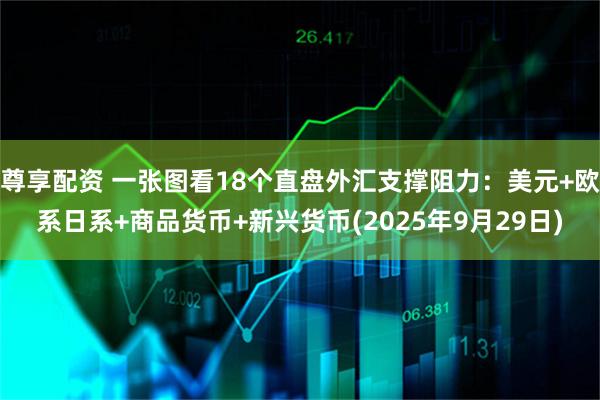 尊享配资 一张图看18个直盘外汇支撑阻力：美元+欧系日系+商品货币+新兴货币(2025年9月29日)
